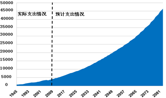 說明: E:\業務資料\2012年赴美國財政法制培訓報告\赴美考察報告\medicaid original.png