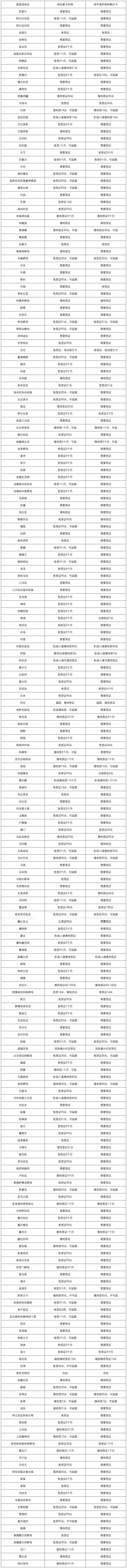 對加拿大免簽國家匯總,172個國家地區.jpg