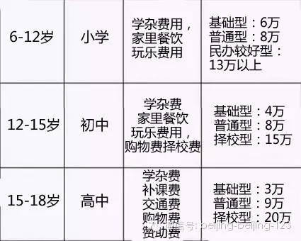 在北京養一個孩子到底要花多少錢？